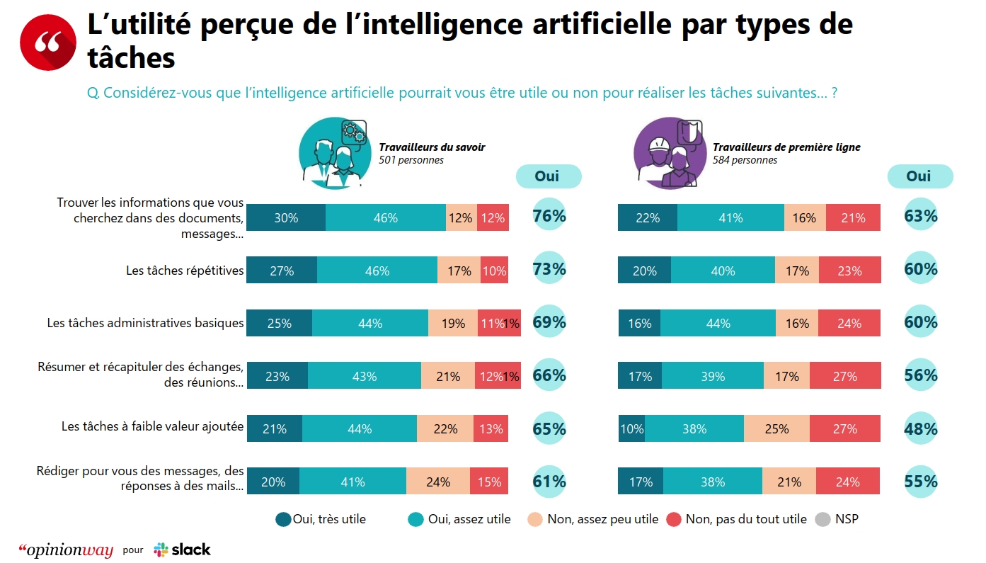 Cette image représente les résultats d'une étude réalisée par slack sur les tâches à confier aux IA envisagées par les travailleurs. Les graphiques montrent qu'ils utilisent surtout l'IA pour des tâches répétitives.